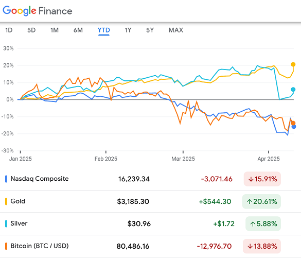 Year-to-date % change in the Nasdaq, gold, silver, Bitcoin. Source: Google Finance