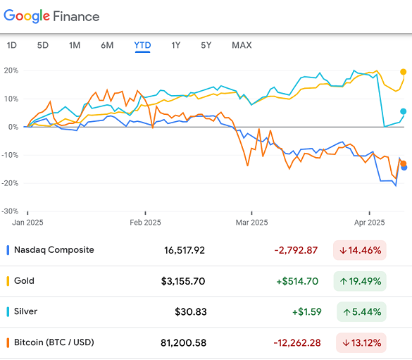 Variation en % du Nasdaq, de l'or, de l'argent et du bitcoin depuis le début de l'année. Source : Google Finance