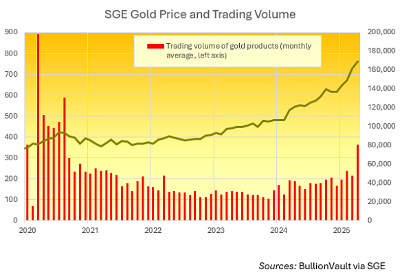 SGE Gold price vs Trading Volume. Source: SGE & BullionVault SGE Gold price vs Trading Volume. Source: SGE & BullionVault