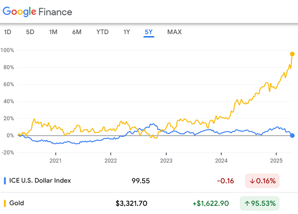 Chart of ICE derivatives exchange's DXY index vs. Comex gold's most-active contract. Source: Google Finance