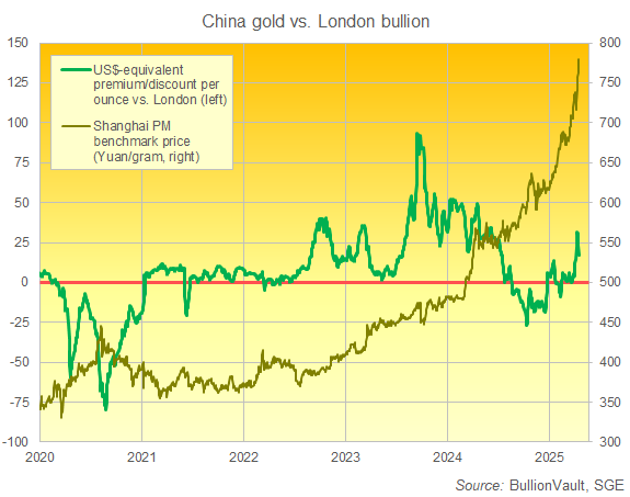Shanghai Gold Exchange 2:15pm fix in Yuan per gram vs. $/oz premium/discount to London. Source: BullionVault