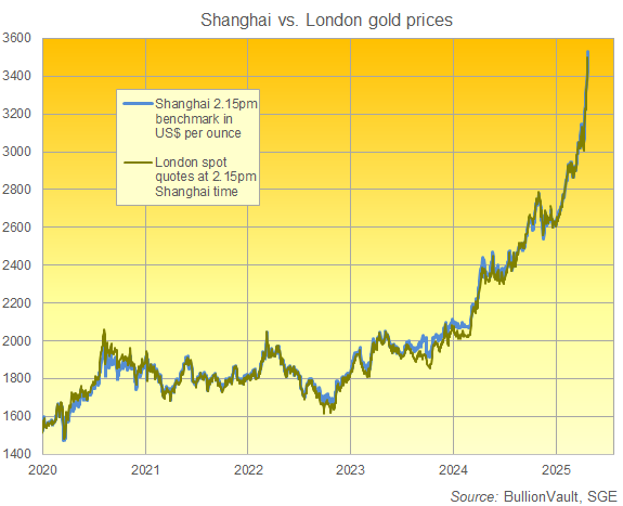 Chart of Shanghai vs. London gold prices in US Dollar terms. Source: BullionVault