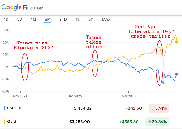 Chart of the US S&P500 stock index vs. gold priced in Dollars. Source: Google Finance Chart of the US S&P500 stock index vs. gold priced in Dollars. Source: Google Finance