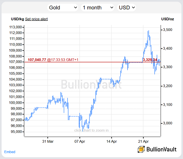 Chart of London spot gold price, past month in US Dollars per Troy ounce. Source: BullionVault
