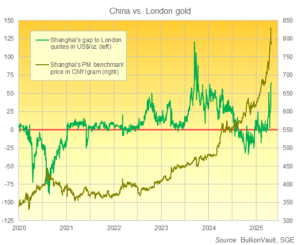 Shanghai gold prices vs. London quotes. Source: BullionVault