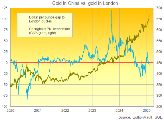 Shanghai gold price in Yuan vs. premium/discount to London Dollar price. Source: BullionVault Shanghai gold price in Yuan vs. premium/discount to London Dollar price. Source: BullionVault