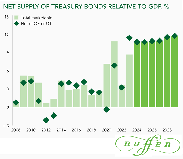 Chart of US Treasury funding needs to 2029, before Trump's plans. Source: Ruffer Chart of US Treasury funding needs to 2029, before Trump's plans. Source: Ruffer