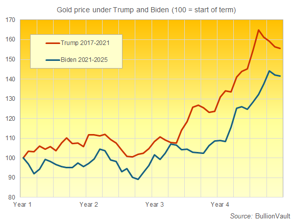 Chart of gold's performance in US Dollar terms under Trump 1.0 and Joe Biden. Source: BullionVault Chart of gold's performance in US Dollar terms under Trump 1.0 and Joe Biden. Source: BullionVault