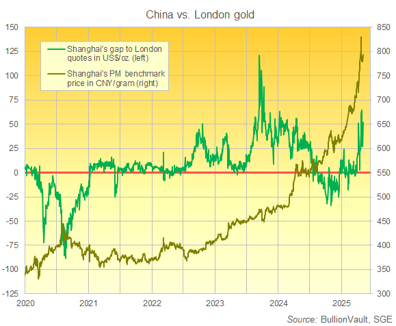 Chart of Shanghai's PM gold price benchmark plus its Dollar-per-ounce premium/discount to London quotes. Source: BullionVault Chart of Shanghai's PM gold price benchmark plus its Dollar-per-ounce premium/discount to London quotes. Source: BullionVault