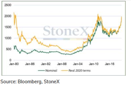 Source: Bloomberg & StoneX