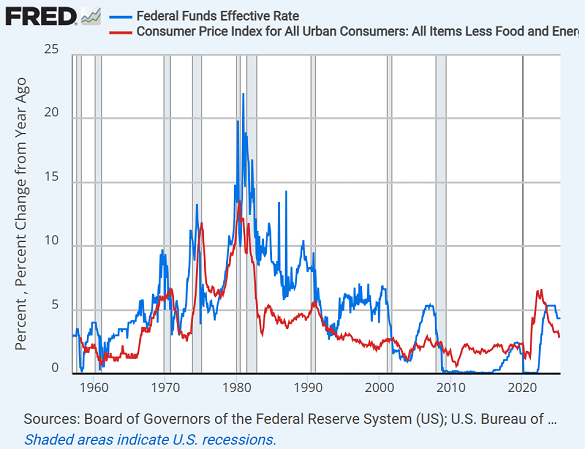 Chart of USA's effectve Fed Funds rate (blue) vs. annual inflation in core CPI cost of living. Source: St.Louis Fed