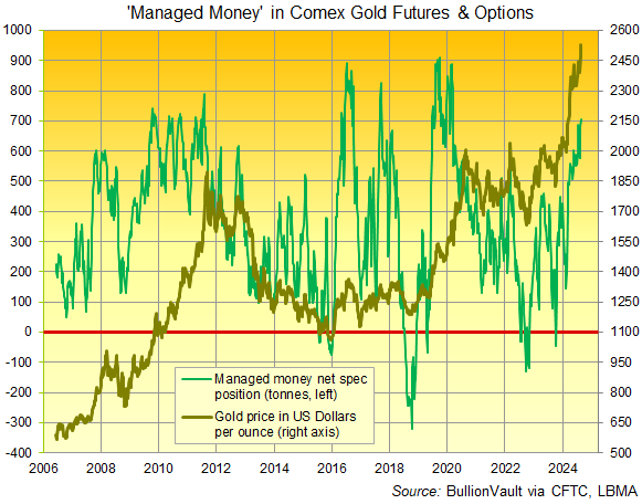 Chart of Managed Money's net speculative bullish betting on gold futures and options (notional tonnes equivalent). Source: BullionVault Chart of Managed Money's net speculative bullish betting on gold futures and options (notional tonnes equivalent). Source: BullionVault