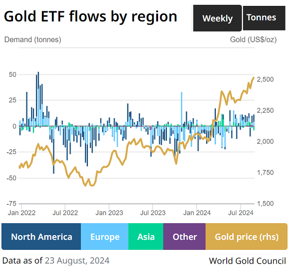 Chart of weekly gold ETF flows (in tonnes) across North American, European, Asian and Other regions. Source: World Gold Council Chart of weekly gold ETF flows (in tonnes) across North American, European, Asian and Other regions. Source: World Gold Council