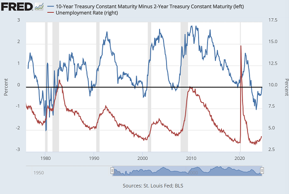 Chart of the 10-year minus 2-year US bond yield (blue) vs. the US unemployment rate. Source: St.Louis Fed Chart of the 10-year minus 2-year US bond yield (blue) vs. the US unemployment rate. Source: St.Louis Fed