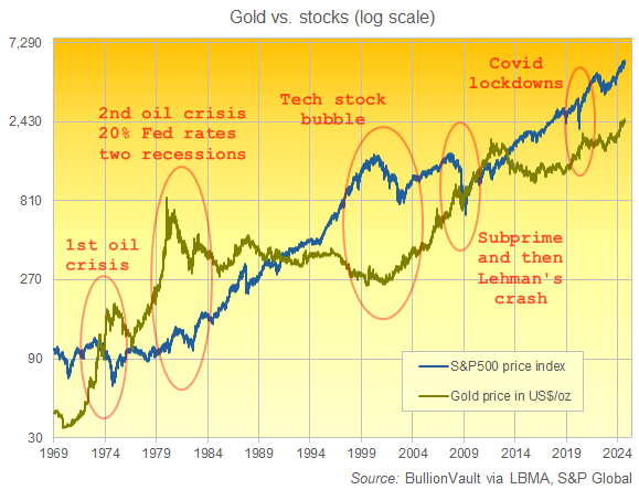 Chart of gold priced in Dollars vs. the S&P500 index, daily data since 1969 (logarithmic scale). Source: BullionVault Chart of gold priced in Dollars vs. the S&P500 index, daily data since 1969 (logarithmic scale). Source: BullionVault
