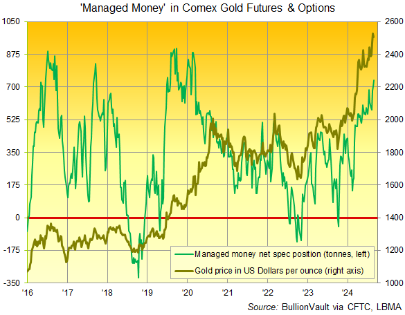 Chart of Comex gold futures and options' net speculative long position among Managed Money traders. Source: BullionVault Chart of Comex gold futures and options' net speculative long position among Managed Money traders. Source: BullionVault