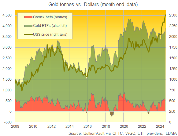 Chart of gold ETF holdings plus Managed Money's net long in CME gold futures and options. Source: BullionVault Chart of gold ETF holdings plus Managed Money's net long in CME gold futures and options. Source: BullionVault