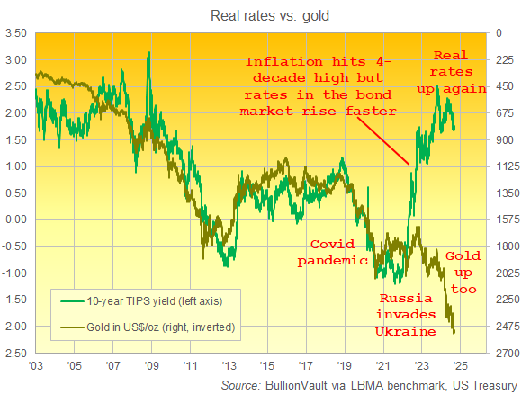 Chart of 10-year inflation-protected TIPS yield vs. gold priced in Dollars (inverted). Source: BullionVault Chart of 10-year inflation-protected TIPS yield vs. gold priced in Dollars (inverted). Source: BullionVault