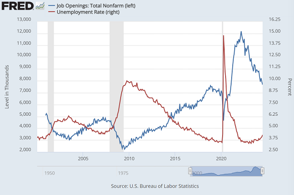 US 'Jolts' job openings vs. US unemployment rate. Source: St.Louis Fed US 'Jolts' job openings vs. US unemployment rate. Source: St.Louis Fed