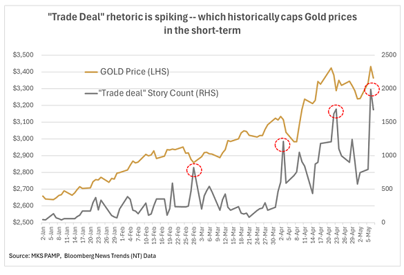 Chart of Dollar gold price vs. daily count of 'trade tariff' stories on Bloomberg. Source: MKS Pamp