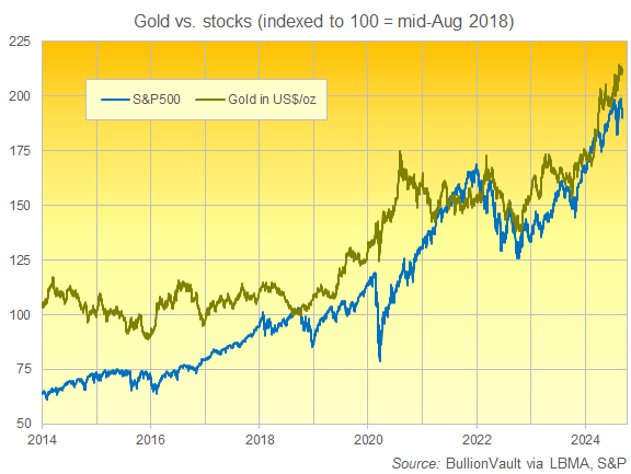 Chart of gold priced in the Dollar v. the S&P500, both indexed to 16 August 2018 = 100. Source: BullionVault Chart of gold priced in the Dollar v. the S&P500, both indexed to 16 August 2018 = 100. Source: BullionVault