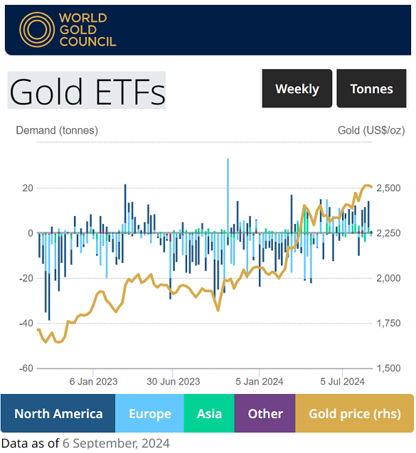 Chart of gold ETF flows, weekly data. Source: World Gold Council Chart of gold ETF flows, weekly data. Source: World Gold Council