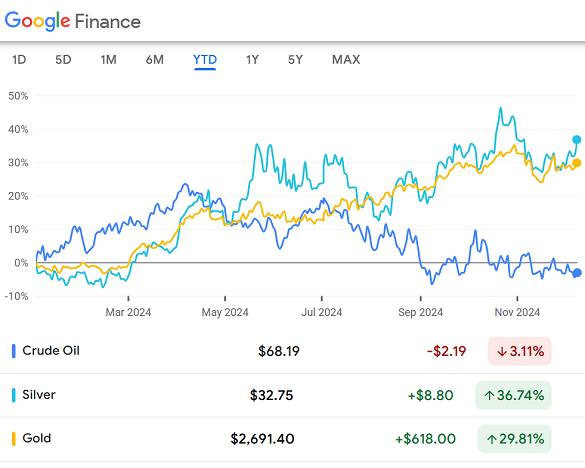 Chart of WTI crude, gold and silver futures prices. Source: Google Finance