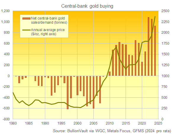 Chart of central banks' net demand for gold in tonnes. Source: BullionVault Chart of central banks' net demand for gold in tonnes. Source: BullionVault