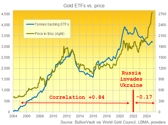 Chart of gold ETF holdings (tonnes) versus the price. Source: BullionVault Chart of gold ETF holdings (tonnes) versus the price. Source: BullionVault
