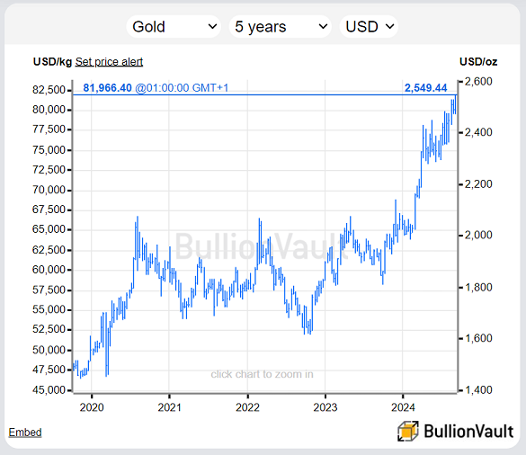 Chart of gold priced in the US Dollar, past 5 years. Source: BullionVault Chart of gold priced in the US Dollar, past 5 years. Source: BullionVault