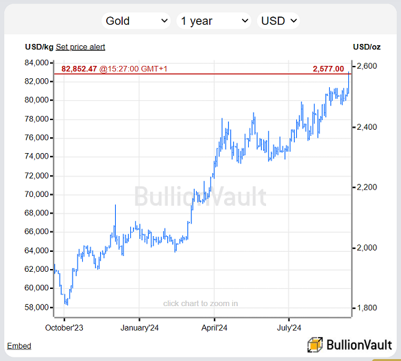 Chart of the gold bullion spot price in US Dollars, last 12 months. Source: BullionVault Chart of the gold bullion spot price in US Dollars, last 12 months. Source: BullionVault