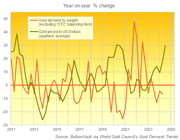 Chart of year-on-year % change in Dollar gold prices vs. global gold demand. Source: BullionVault Chart of year-on-year % change in Dollar gold prices vs. global gold demand. Source: BullionVault