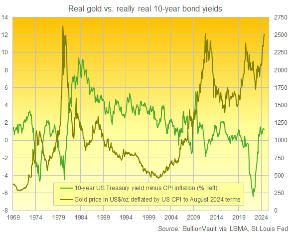 Chart of real 10-year US Treasury bonds yields, adjusted by US CPI inflation, versus gold priced in August 2024 Dollars. Source: BullionVault Chart of real 10-year US Treasury bonds yields, adjusted by US CPI inflation, versus gold priced in August 2024 Dollars. Source: BullionVault