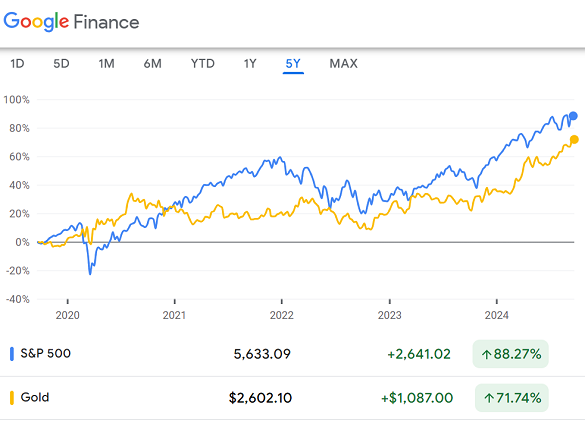 Chart of the S&P500 index vs. gold, last 5 years. Source: Google Finance Chart of the S&P500 index vs. gold, last 5 years. Source: Google Finance