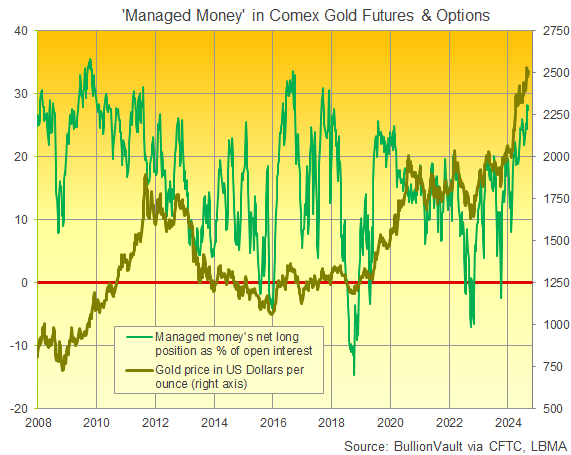 Chart of Managed Money's net spec long in Comex gold futures and options as a percentage of total open interest. Source: BullionVault Chart of Managed Money's net spec long in Comex gold futures and options as a percentage of total open interest. Source: BullionVault