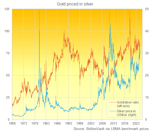 Chart of the Gold/Silver Ratio since 1968. Source: BullionVault Chart of the Gold/Silver Ratio since 1968. Source: BullionVault