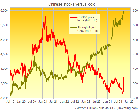 Chart of Shanghai and Shenzhen's CSI300 stock-market index vs. Shanghai gold priced in Yuan. Source: BullionVault Chart of Shanghai and Shenzhen's CSI300 stock-market index vs. Shanghai gold priced in Yuan. Source: BullionVault