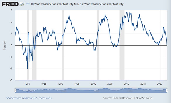 Chart of 10 minus 2 yield spread. Source: St.Louis Fed Chart of 10 minus 2 yield spread. Source: St.Louis Fed