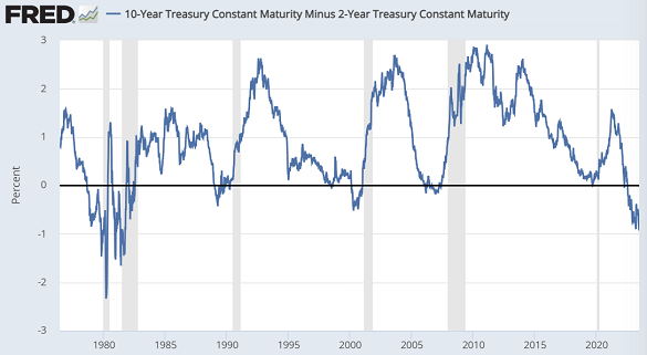 Chart of 10-year minus 2-year US Treasury bond yields, end-week data. Source: St.Louis Fed