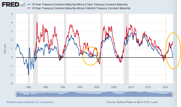 US 10 minus 2 yield spread (blue) and 10 minus 3-month (red). Source: St.Louis Fed US 10 minus 2 yield spread (blue) and 10 minus 3-month (red). Source: St.Louis Fed