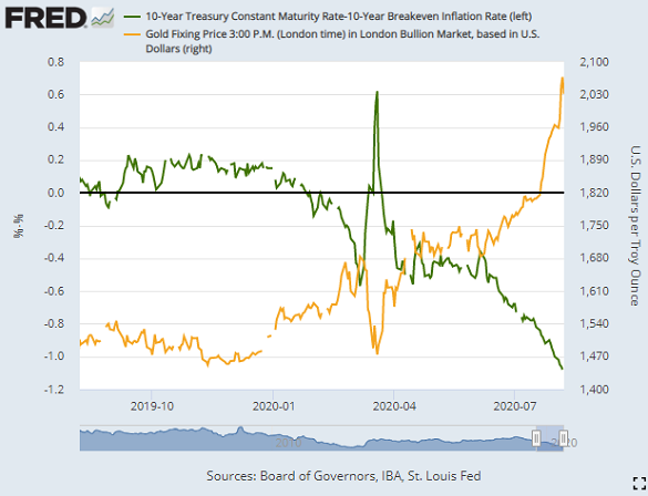 Chart of gold priced in Dollars versus 10-year US Treasury bond yields adjusted for inflation expectations. Source: St.Louis Fed