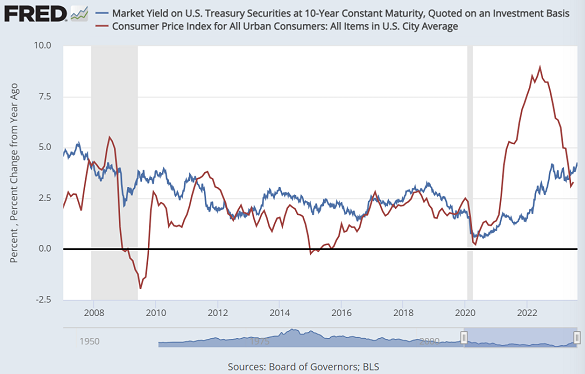 Chart of 10-year US Treasury bond yield (blue) vs. CPI annual inflation (red). Source: St.Louis Fed Chart of 10-year US Treasury bond yield (blue) vs. CPI annual inflation (red). Source: St.Louis Fed