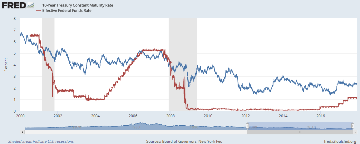 Chart of the effective Fed Funds rate vs. 10-year US Treasury yields. Source: St.Louis Fed