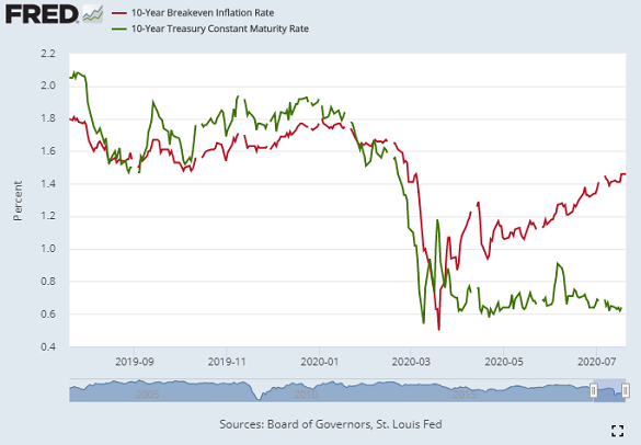 Chart 10-year US Treasury bond yields vs. 10-year breakeven inflation expectations. Source: St.Louis Fed