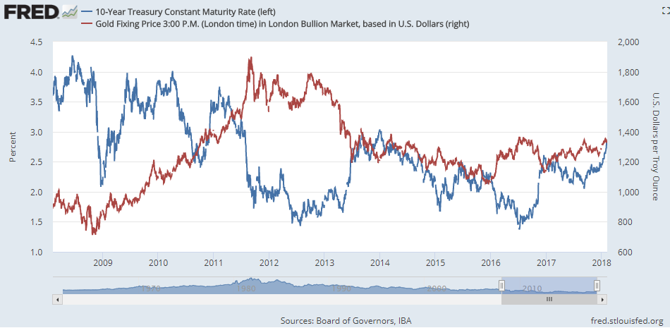 Chart of 10-year US Treasury yields vs Dollar gold prices. Source: St.Louis Fed