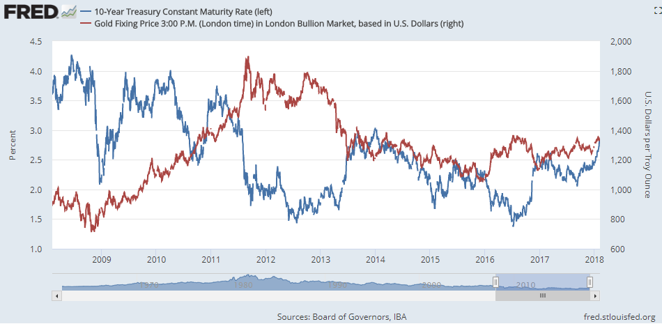Chart of 10-year US Treasury yields vs Dollar gold prices. Source: St.Louis Fed Chart of 10-year US Treasury yields vs Dollar gold prices. Source: St.Louis Fed