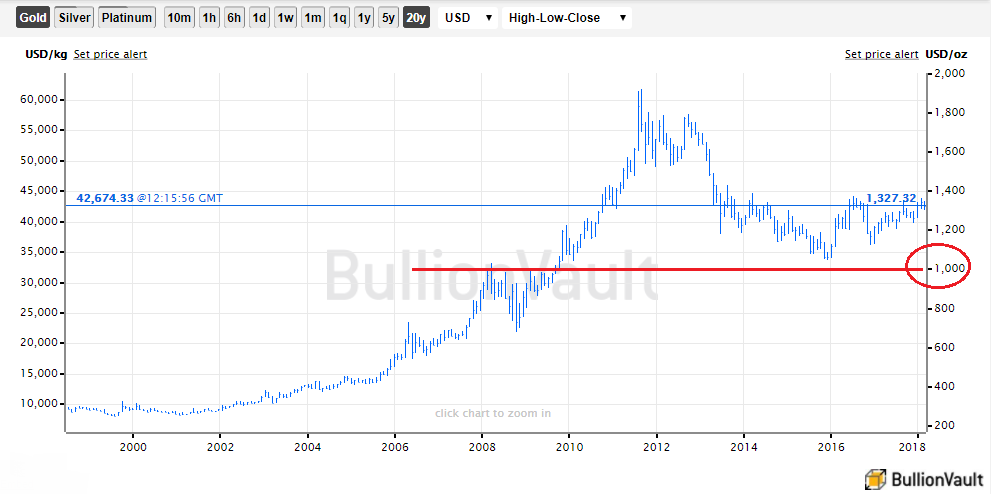 Chart of the US Dollar gold price, wholesale spot market mid. Source: BullionVault 