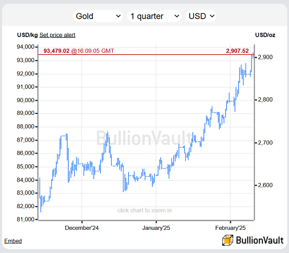 London spot bullion price in US Dollars since Trump's election win. Source: BullionVault London spot bullion price in US Dollars since Trump's election win. Source: BullionVault
