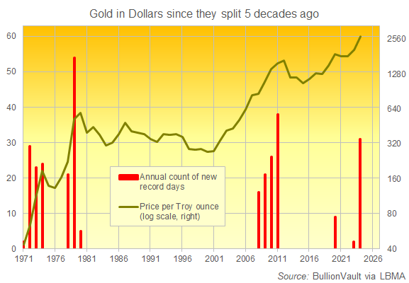 Chart of gold priced in US Dollars (log scale, right) and its annual count of new all-time highs. Source: BullionVault Chart of gold priced in US Dollars (log scale, right) and its annual count of new all-time highs. Source: BullionVault