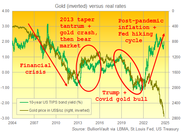 Chart of 10-year US TIPS rates vs. gold priced in Dollars (inverted). Source: BullionVault Chart of 10-year US TIPS rates vs. gold priced in Dollars (inverted). Source: BullionVault